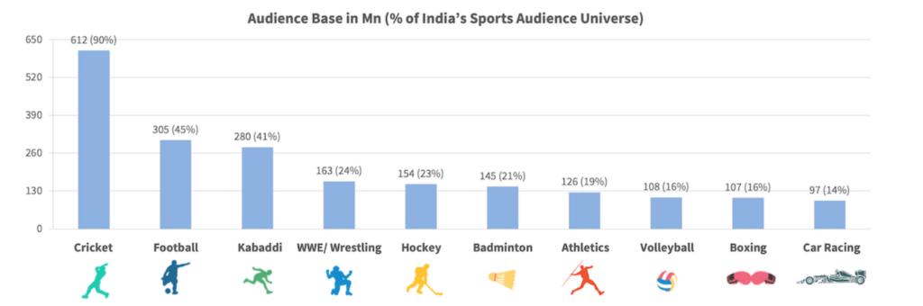 Audience Base in India for Sports (Viewership)