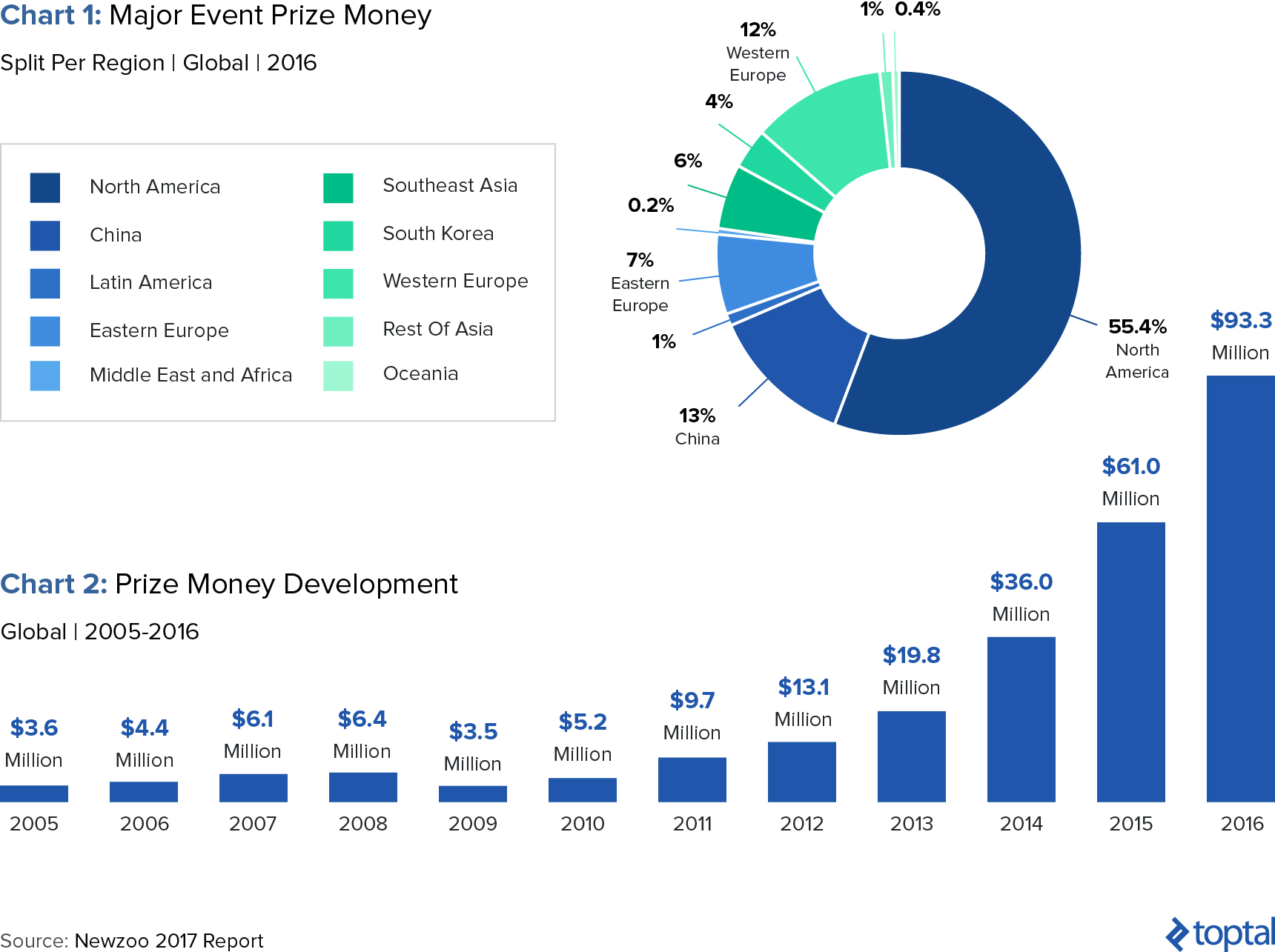 Chart 1: Major Event Prize Money, and Chart 2: Prize Money Development